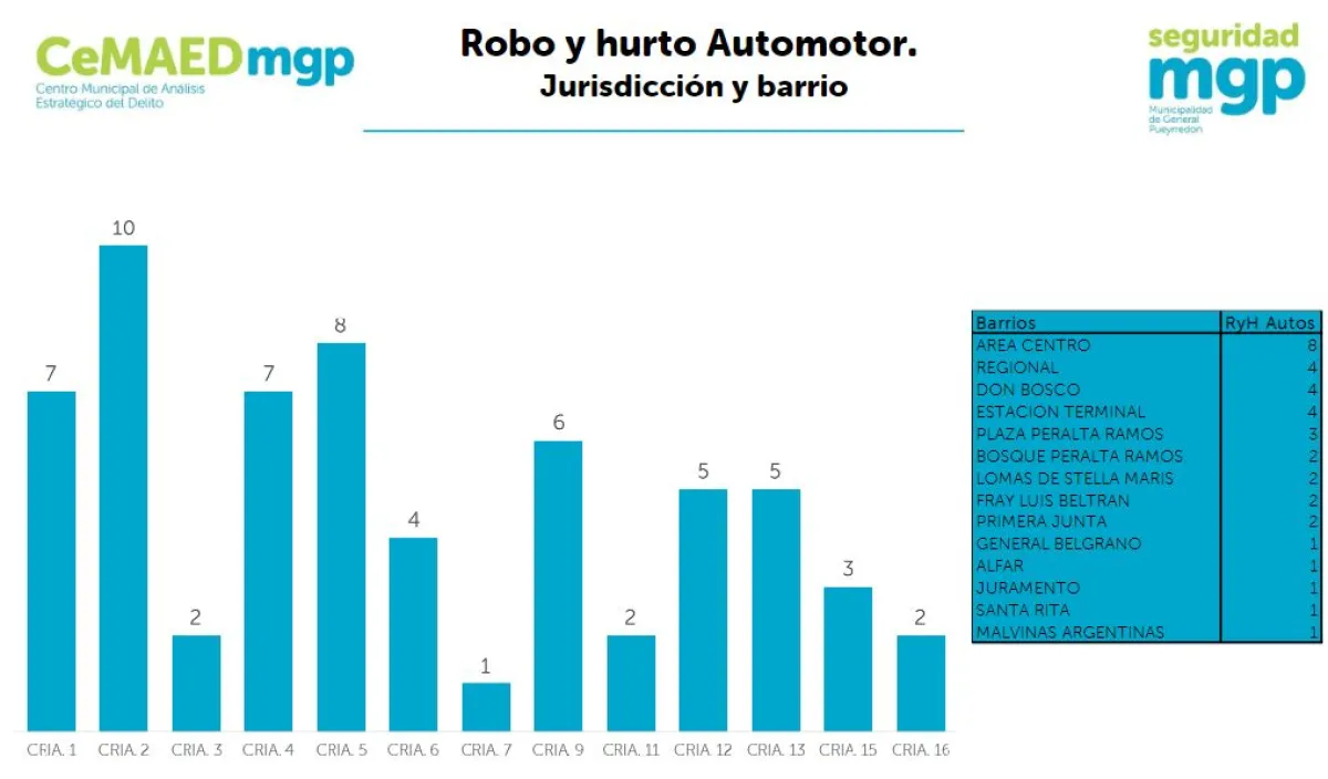 Crecieron los robos y hurtos de automotores y el área céntrica es la ...